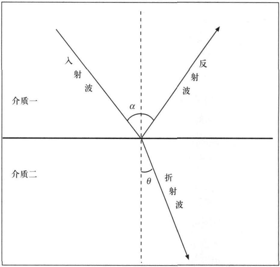 二、超聲的物理性質(zhì)